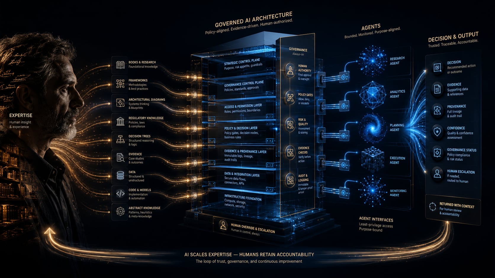 Diagram of the Expertise-as-Interface architecture. On the left, a human figure labelled EXPERTISE, human insight and experience, with strands flowing out through nine knowledge sources: books and research, frameworks, architectural diagrams, regulatory knowledge, decision trees, evidence, data, code and models, and abstract knowledge. Those feed a layered stack labelled GOVERNED AI ARCHITECTURE, policy-aligned, evidence-driven and human-authorized, running from an infrastructure foundation up through data and integration, evidence and provenance, policy and decision, access and permission, a governance control plane and a strategic control plane. Alongside it an always-on GOVERNANCE column carries human authority, policy gates, risk and quality, evidence checks, and audit and logging. To the right, bounded and purpose-aligned AGENTS for research, analytics, planning, execution and monitoring connect through least-privilege agent interfaces. On the far right, DECISION AND OUTPUT lists decision, evidence, provenance, confidence, governance status and human escalation, returned with context for human review and accountability. A loop across the base reads: AI scales expertise, humans retain accountability.