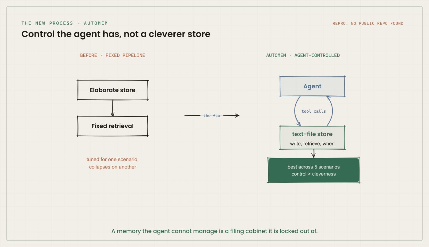 Diagram contrasting an elaborate memory store with fixed retrieval, tuned for one scenario and collapsing on another, with AutoMEM, where the agent itself decides through tool calls what to write to a text-file store, what to retrieve and when, performing best across five scenarios. A corner note records that no public repository was found.