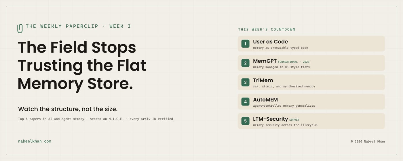 Cover card for The Weekly Paperclip week 3, headed "The Field Stops Trusting the Flat Memory Store" and subtitled "Watch the structure, not the size", listing the five papers in the countdown: User as Code, MemGPT, TriMem, AutoMEM and LTM-Security.