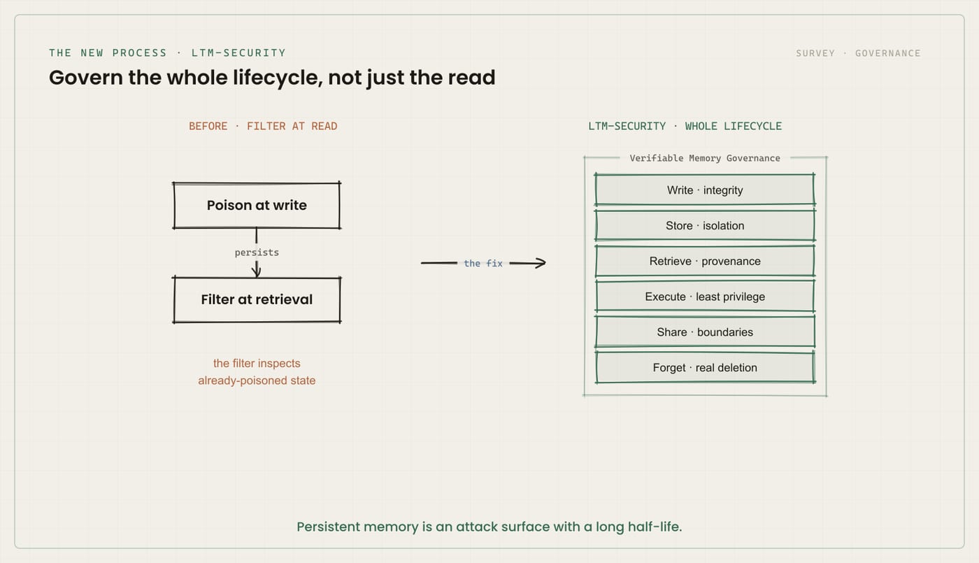 Diagram contrasting filtering at retrieval, where poison introduced at write time persists and the filter only inspects already-poisoned state, with governing the whole memory lifecycle: write integrity, store isolation, retrieve provenance, execute least privilege, share boundaries, and forget with real deletion.