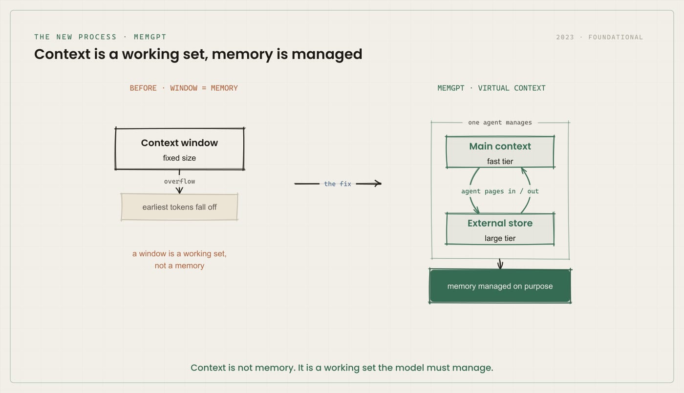 Diagram contrasting a fixed context window, where the earliest tokens simply fall off on overflow, with the MemGPT virtual-context approach, where one agent manages a fast main-context tier and a large external store and pages information in and out on purpose.