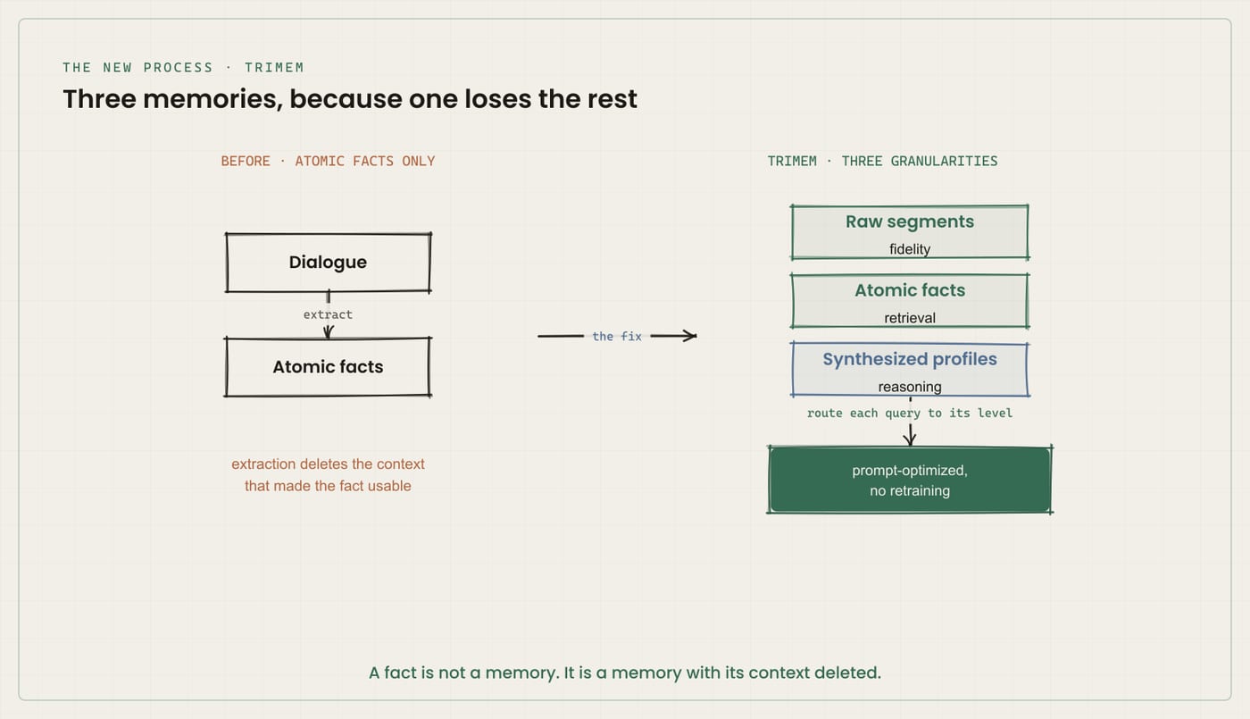 Diagram contrasting extraction of dialogue into atomic facts only, where extraction deletes the context that made the fact usable, with TriMem, which keeps three granularities at once: raw segments for fidelity, atomic facts for retrieval and synthesized profiles for reasoning, routing each query to the appropriate level without retraining.