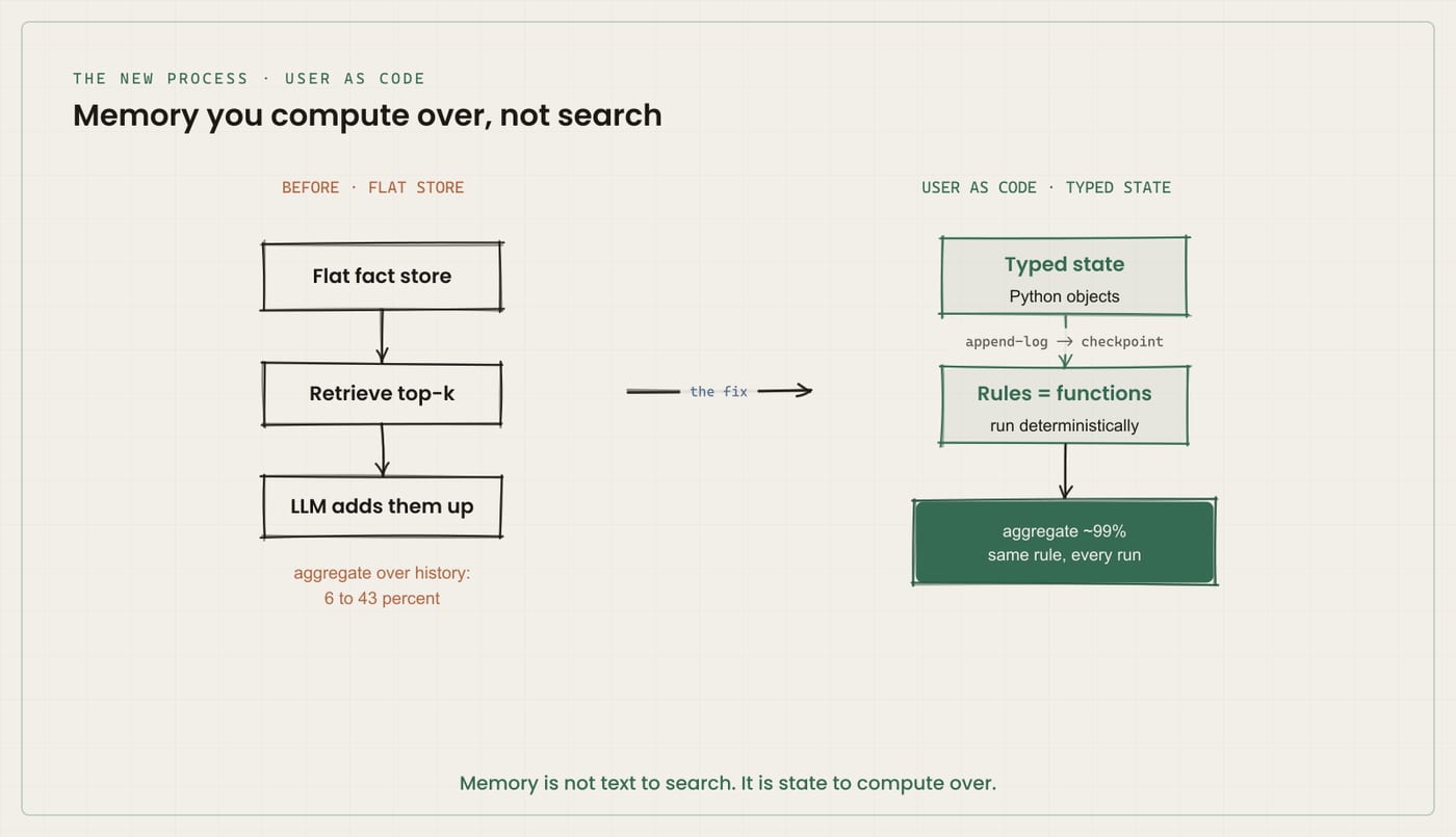 Diagram contrasting a flat fact store with User as Code. On the left, a flat fact store feeds top-k retrieval which feeds the language model adding results up, scoring 6 to 43 percent on aggregate questions over history. On the right, typed Python state is checkpointed from an append-only log, rules are functions that run deterministically, and aggregate accuracy reaches about 99 percent with the same rule every run.