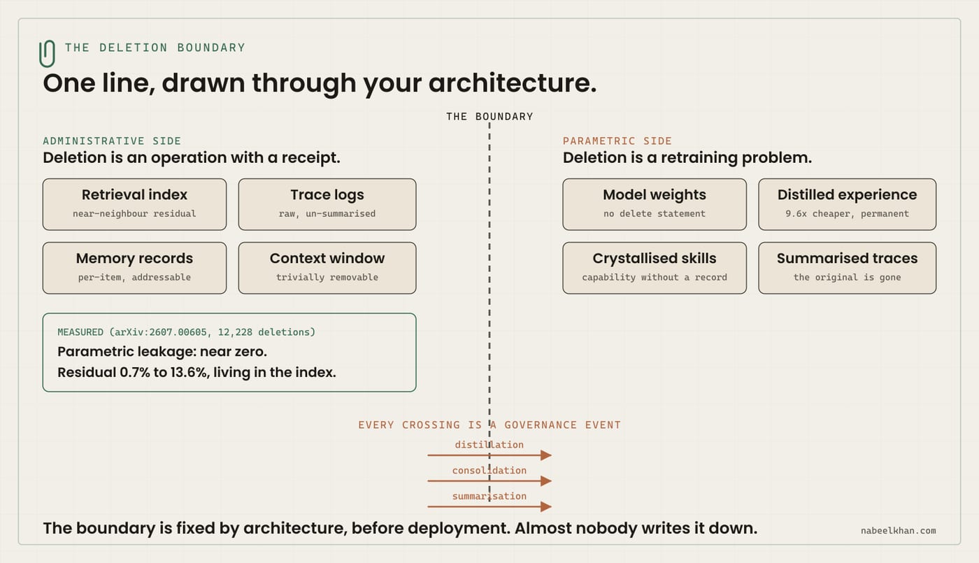 Diagram of the Deletion Boundary as a single vertical line through an agent architecture. On the administrative side, where deletion is an operation with a receipt, sit the retrieval index, trace logs, memory records and the context window. On the parametric side, where deletion is a retraining problem, sit model weights, distilled experience, crystallised skills and summarised traces. Three arrows labelled distillation, consolidation and summarisation cross the line from the administrative side to the parametric side.