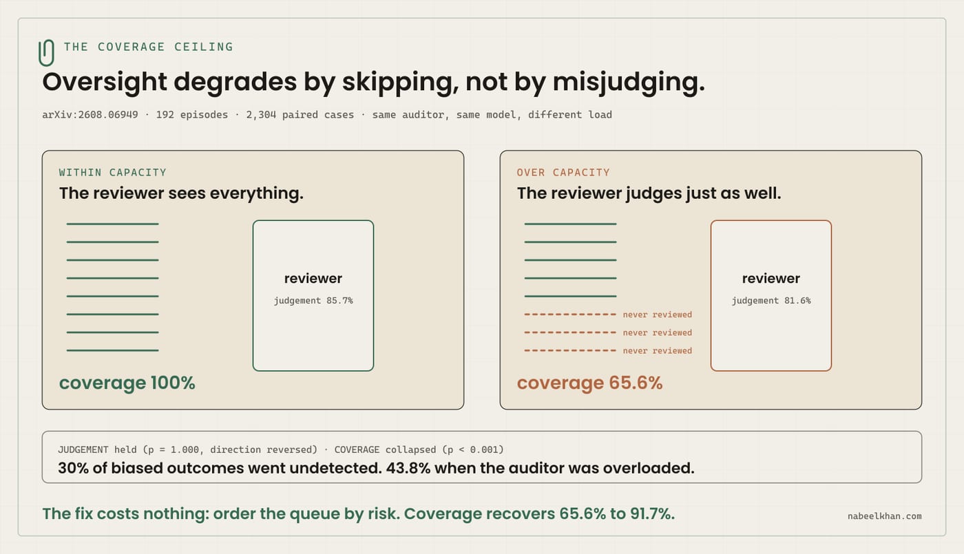 Two panels comparing an audit reviewer within capacity against the same reviewer over capacity. Within capacity, every case reaches the reviewer, coverage is 100 percent and judgement quality is 85.7 percent. Over capacity, three cases are marked never reviewed, coverage falls to 65.6 percent while judgement quality holds at 81.6 percent. A footer notes that judgement held while coverage collapsed, that 30 percent of biased outcomes went undetected and 43.8 percent when the auditor was overloaded, and that ordering the queue by risk recovers coverage from 65.6 to 91.7 percent.